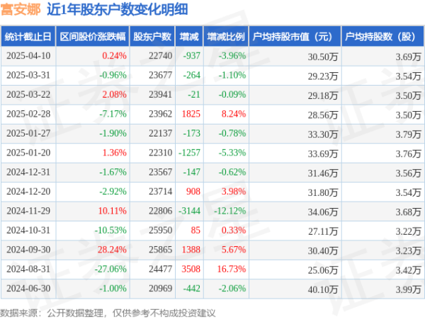 炒股配资在线 富安娜(002327)4月10日股东户数2.27万户，较上期减少3.96%