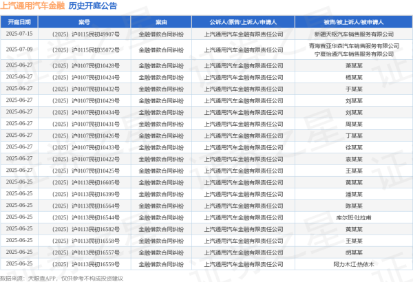 场外配资公司 上汽通用汽车金融作为被告/被上诉人的1起涉及金融借款合同纠纷的诉讼将于2025年5月28日开庭
