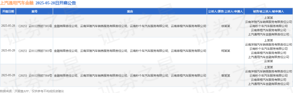 配资专业炒股配资门户 上汽通用汽车金融作为被告/被上诉人的3起涉及金融有限责任公司、云南洋驰汽车销售服务有限责任公司、云南秒个车汽车服务有限公司、云南喜橙汽车服务有限公司的诉讼将于2025年5月28日开庭