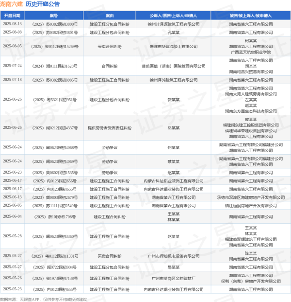 实盘配资网网站下载版 湖南六建作为被告/被上诉人的1起涉及建设工程合同纠纷的诉讼将于2025年6月4日开庭