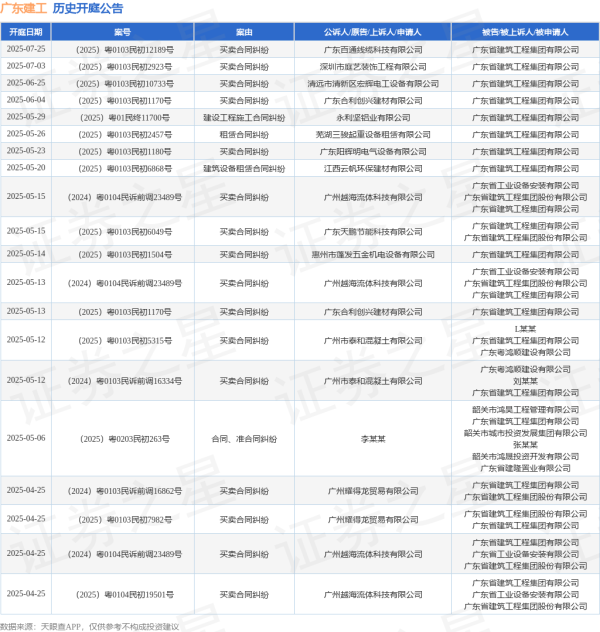 中国股票配资门户网站 广东建工作为被告/被上诉人的1起涉及买卖合同纠纷的诉讼将于2025年6月4日开庭