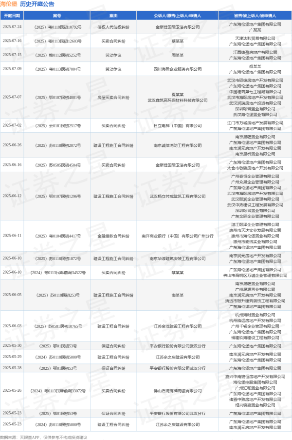 线上实盘配资网站 海伦堡作为被告/被上诉人的1起涉及金融借款合同纠纷的诉讼将于2025年6月11日开庭