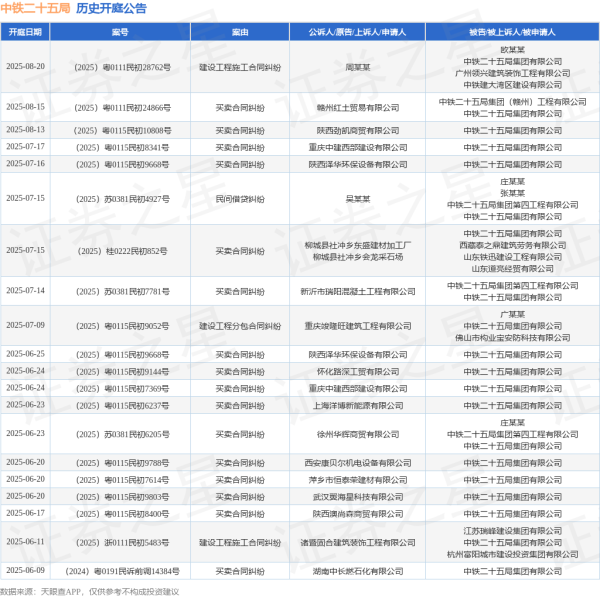 最新上线配资app 中铁二十五局作为被告/被上诉人的1起涉及建设工程施工合同纠纷的诉讼将于2025年6月11日开庭