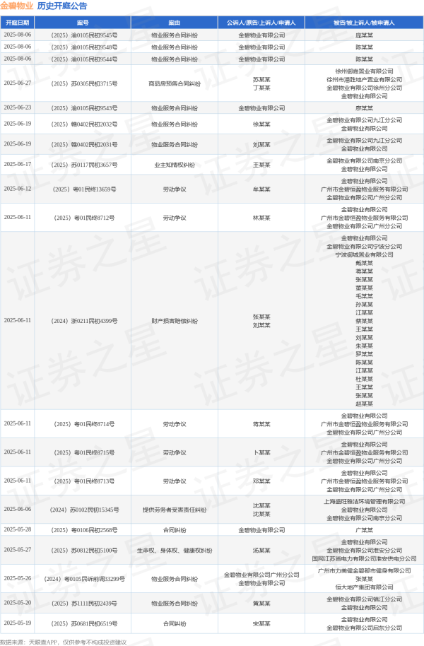 正规杠杆炒股平台 金碧物业作为被告/被上诉人的1起涉及财产损害赔偿纠纷的诉讼将于2025年6月11日开庭