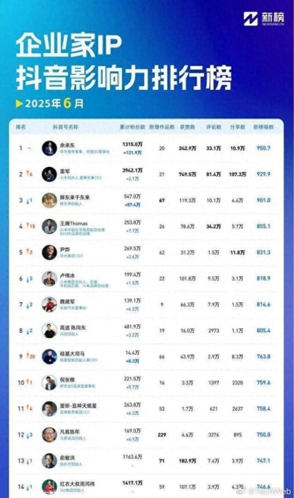 10倍股票配资 企业家IP抖音影响力榜单：余承东、雷军、于东来排前三